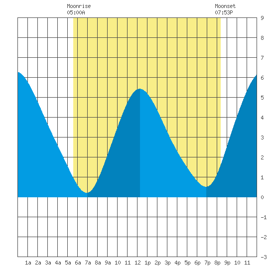 Wilmington Marine Terminal tide chart for Sunday, May 29, 2022