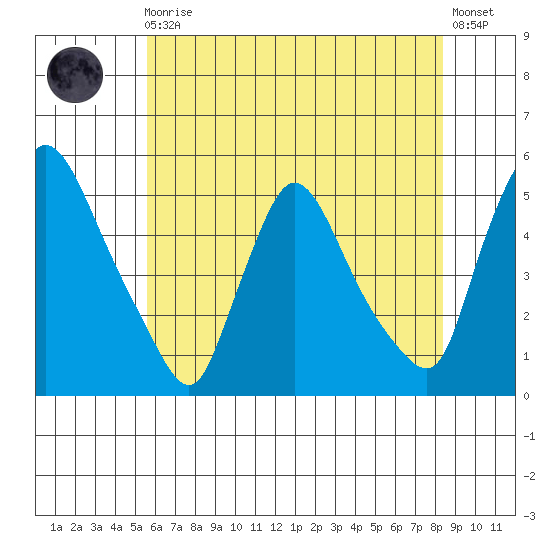 Wilmington Marine Terminal tide chart for Monday, May 30, 2022