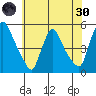 Wilmington Marine Terminal tide chart for Monday, May 30, 2022