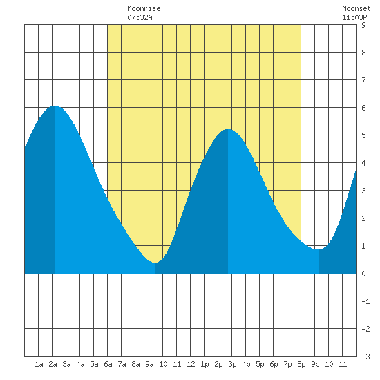 Wilmington Marine Terminal tide chart for Tuesday, May 3, 2022