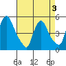 Wilmington Marine Terminal tide chart for Tuesday, May 3, 2022
