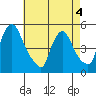 Wilmington Marine Terminal tide chart for Wednesday, May 4, 2022