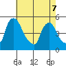 Wilmington Marine Terminal tide chart for Saturday, May 7, 2022