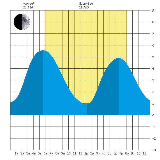 Wilmington Marine Terminal tide chart for Sunday, May 8, 2022