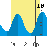 Wilmington Marine Terminal tide chart for Friday, June 10, 2022