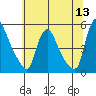 Wilmington Marine Terminal tide chart for Monday, June 13, 2022