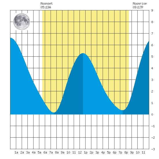 Wilmington Marine Terminal tide chart for Tuesday, June 14, 2022