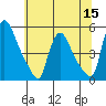 Wilmington Marine Terminal tide chart for Wednesday, June 15, 2022