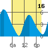 Wilmington Marine Terminal tide chart for Thursday, June 16, 2022