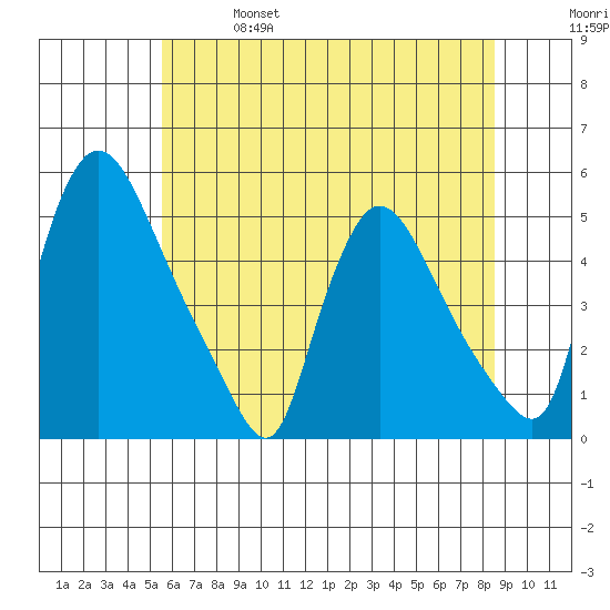 Wilmington Marine Terminal tide chart for Friday, June 17, 2022