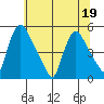 Wilmington Marine Terminal tide chart for Sunday, June 19, 2022