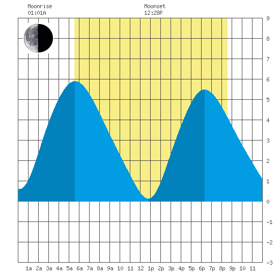 Wilmington Marine Terminal tide chart for Monday, June 20, 2022