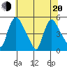 Wilmington Marine Terminal tide chart for Monday, June 20, 2022