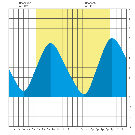 Wilmington Marine Terminal tide chart for Thursday, June 23, 2022