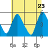 Wilmington Marine Terminal tide chart for Thursday, June 23, 2022