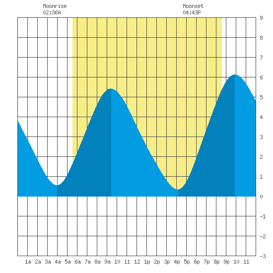 Wilmington Marine Terminal tide chart for Friday, June 24, 2022
