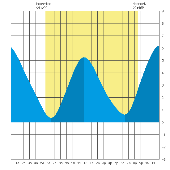 Wilmington Marine Terminal tide chart for Monday, June 27, 2022