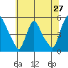 Wilmington Marine Terminal tide chart for Monday, June 27, 2022