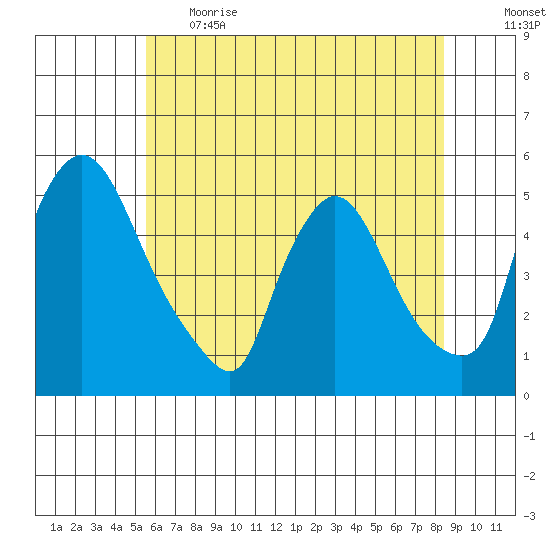 Wilmington Marine Terminal tide chart for Thursday, June 2, 2022