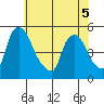 Wilmington Marine Terminal tide chart for Sunday, June 5, 2022