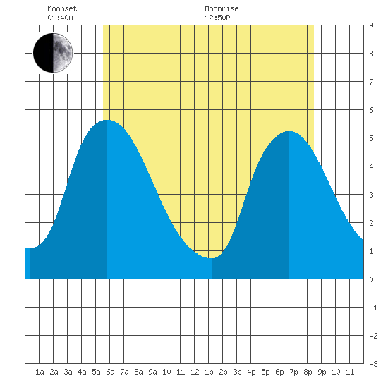 Wilmington Marine Terminal tide chart for Tuesday, June 7, 2022