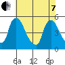 Wilmington Marine Terminal tide chart for Tuesday, June 7, 2022