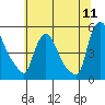 Wilmington Marine Terminal tide chart for Monday, July 11, 2022