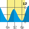 Wilmington Marine Terminal tide chart for Tuesday, July 12, 2022