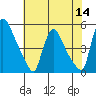 Wilmington Marine Terminal tide chart for Thursday, July 14, 2022
