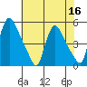 Wilmington Marine Terminal tide chart for Saturday, July 16, 2022