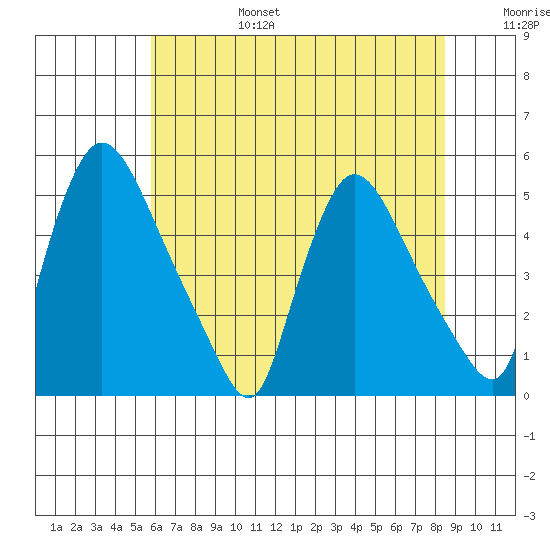 Wilmington Marine Terminal tide chart for Sunday, July 17, 2022