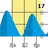 Wilmington Marine Terminal tide chart for Sunday, July 17, 2022