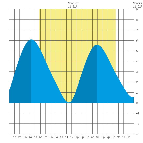 Wilmington Marine Terminal tide chart for Monday, July 18, 2022