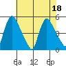 Wilmington Marine Terminal tide chart for Monday, July 18, 2022
