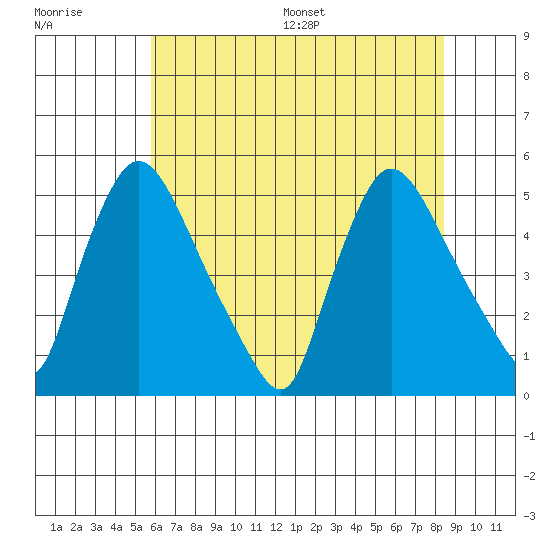Wilmington Marine Terminal tide chart for Tuesday, July 19, 2022