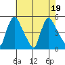 Wilmington Marine Terminal tide chart for Tuesday, July 19, 2022