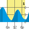 Wilmington Marine Terminal tide chart for Friday, July 1, 2022