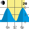 Wilmington Marine Terminal tide chart for Wednesday, July 20, 2022