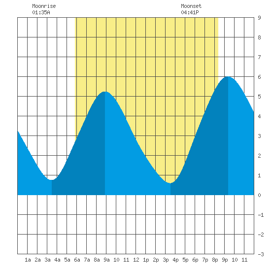 Wilmington Marine Terminal tide chart for Saturday, July 23, 2022