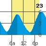 Wilmington Marine Terminal tide chart for Saturday, July 23, 2022