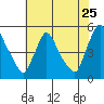 Wilmington Marine Terminal tide chart for Monday, July 25, 2022