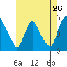 Wilmington Marine Terminal tide chart for Tuesday, July 26, 2022
