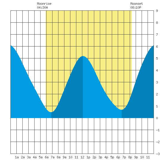 Wilmington Marine Terminal tide chart for Wednesday, July 27, 2022