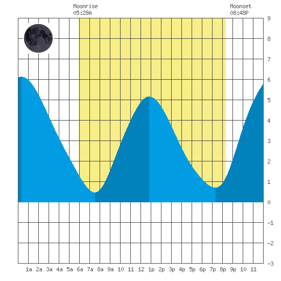 Wilmington Marine Terminal tide chart for Thursday, July 28, 2022