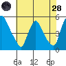 Wilmington Marine Terminal tide chart for Thursday, July 28, 2022