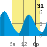 Wilmington Marine Terminal tide chart for Sunday, July 31, 2022