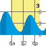 Wilmington Marine Terminal tide chart for Sunday, July 3, 2022