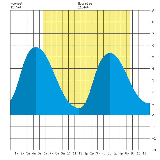 Wilmington Marine Terminal tide chart for Tuesday, July 5, 2022