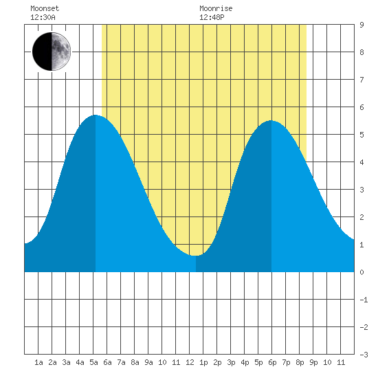 Wilmington Marine Terminal tide chart for Wednesday, July 6, 2022