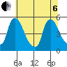 Wilmington Marine Terminal tide chart for Wednesday, July 6, 2022